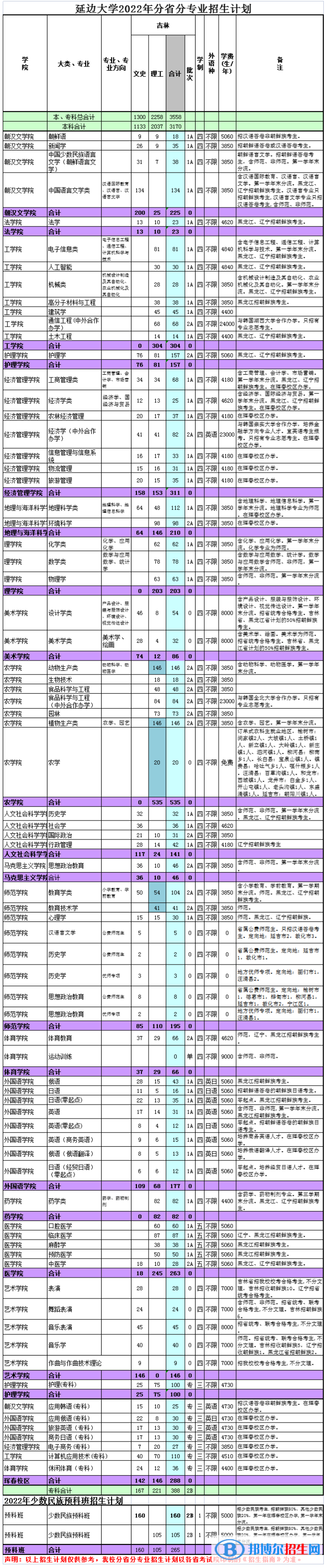 延邊大學(xué)開設(shè)哪些專業(yè)，延邊大學(xué)招生專業(yè)名單匯總-2023參考
