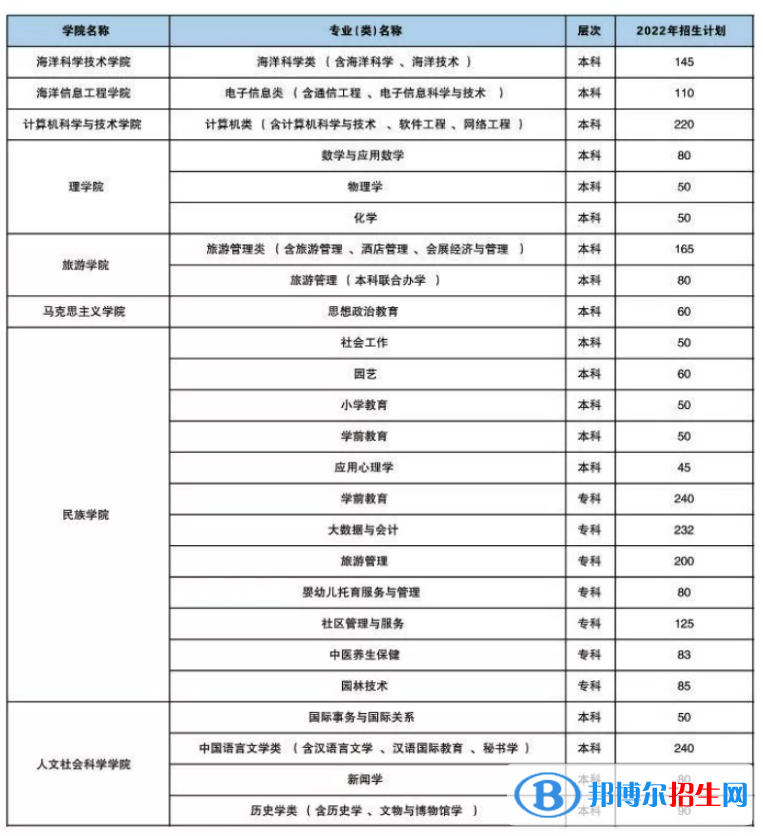 海南熱帶海洋學院開設哪些專業(yè)，海南熱帶海洋學院招生專業(yè)名單匯總-2023參考