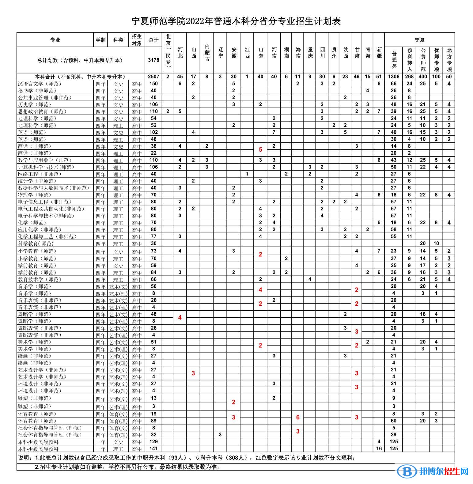 寧夏師范學(xué)院開(kāi)設(shè)哪些專(zhuān)業(yè)，寧夏師范學(xué)院招生專(zhuān)業(yè)名單匯總-2023參考