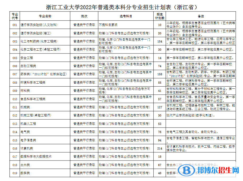 浙江工業(yè)大學開設(shè)哪些專業(yè)，浙江工業(yè)大學招生專業(yè)名單匯總-2023參考
