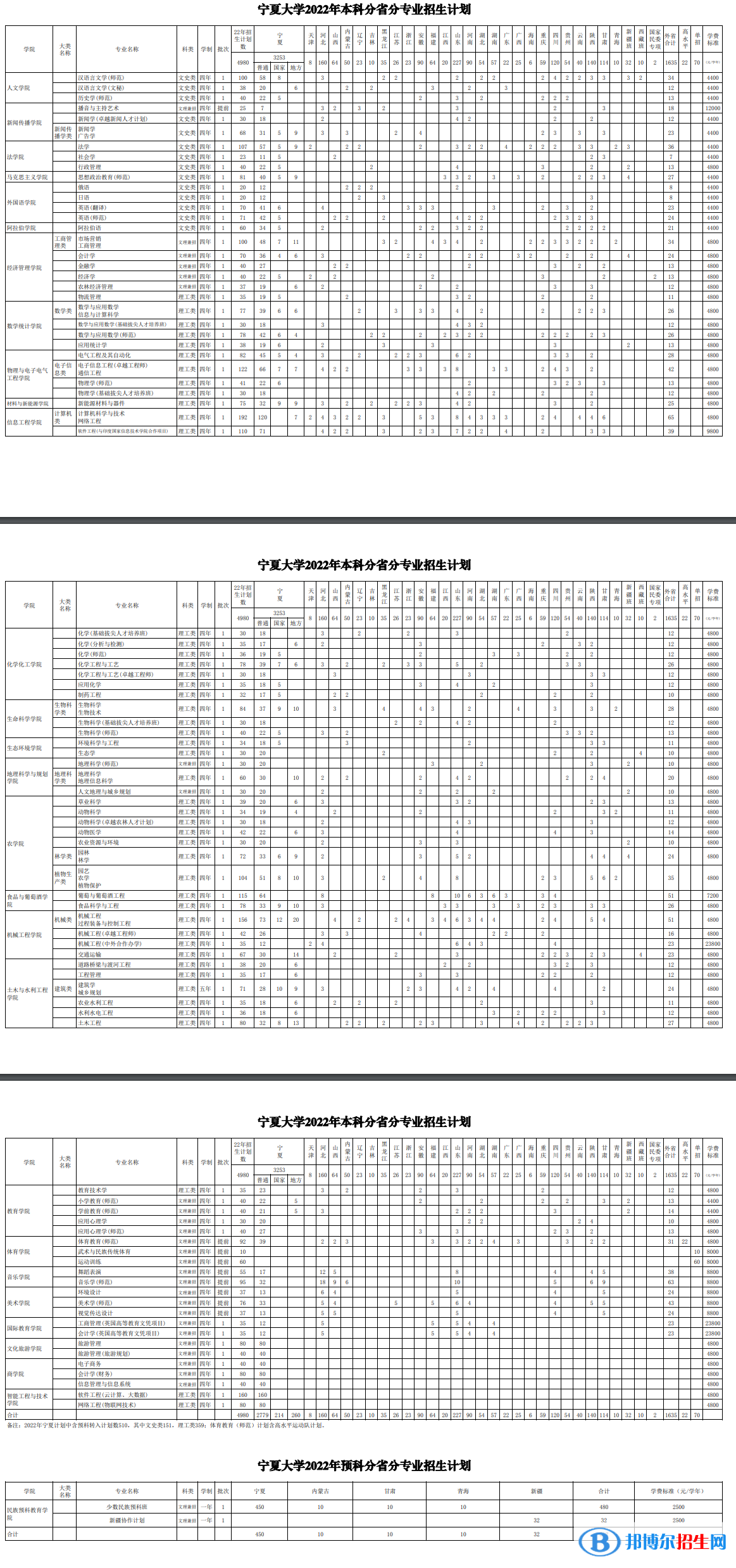 寧夏大學(xué)開(kāi)設(shè)哪些專業(yè)，寧夏大學(xué)招生專業(yè)名單匯總-2023參考