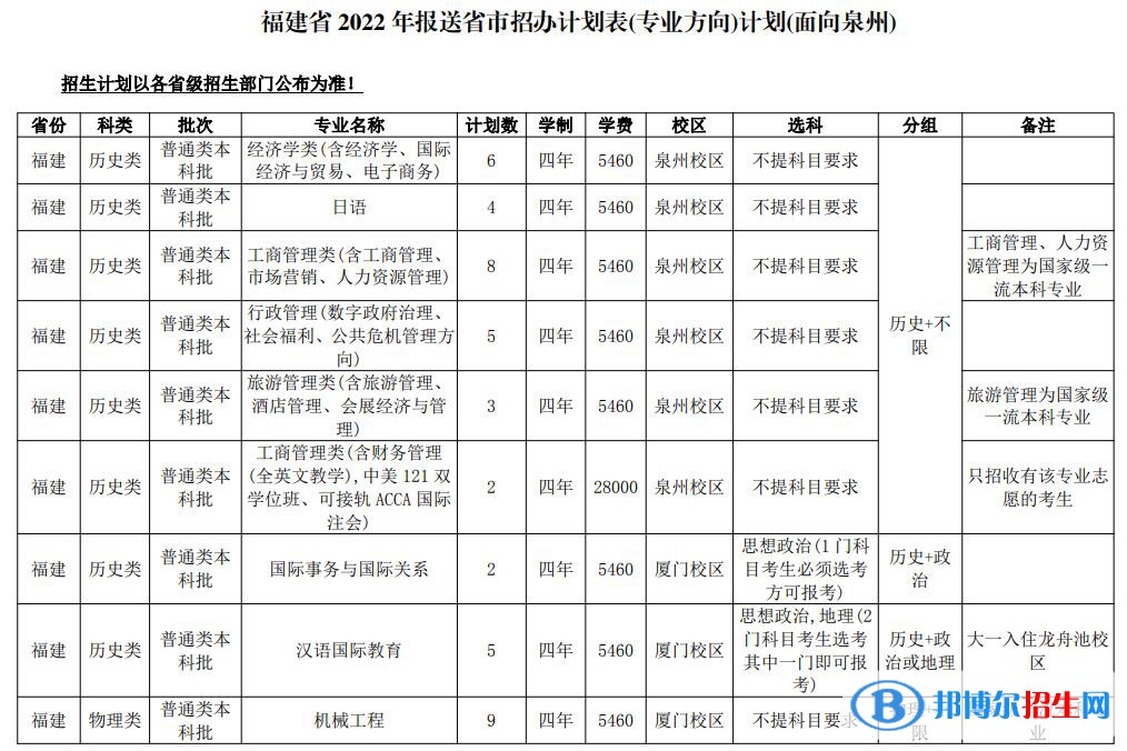 華僑大學(xué)開設(shè)哪些專業(yè)，華僑大學(xué)招生專業(yè)名單匯總-2023參考