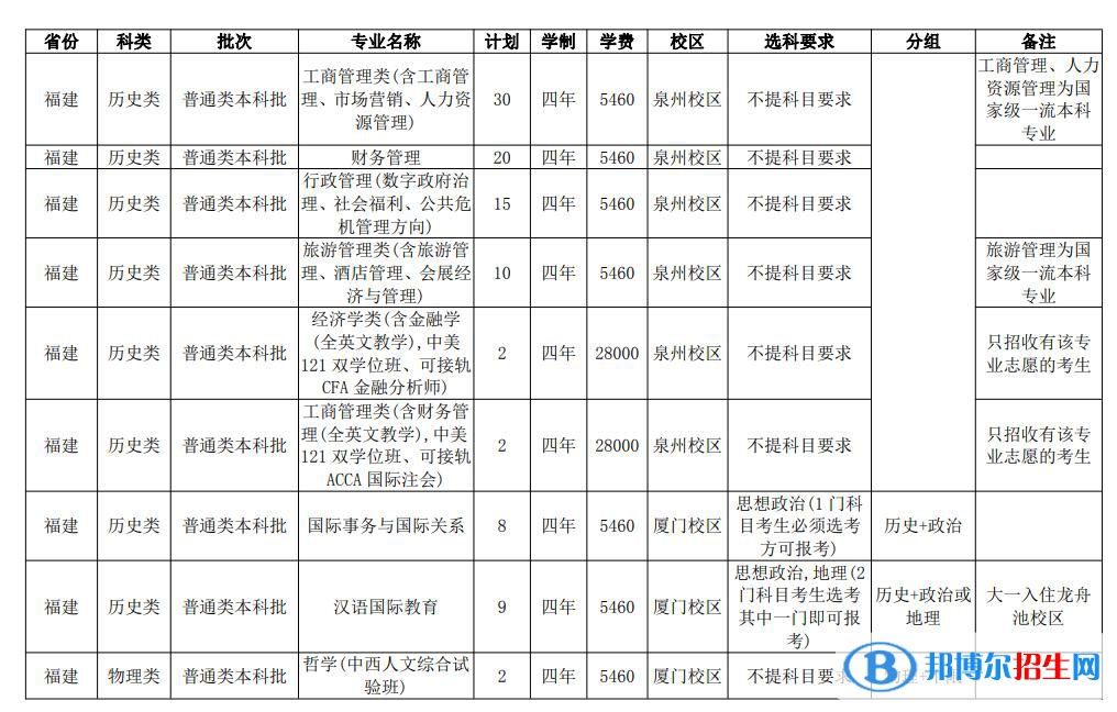 華僑大學(xué)開設(shè)哪些專業(yè)，華僑大學(xué)招生專業(yè)名單匯總-2023參考