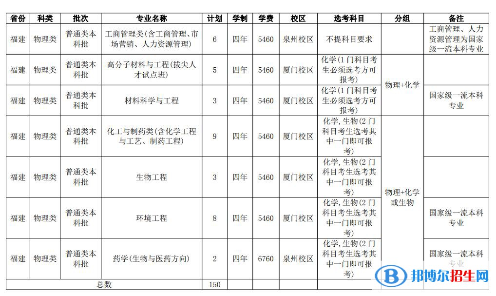 華僑大學(xué)開設(shè)哪些專業(yè)，華僑大學(xué)招生專業(yè)名單匯總-2023參考