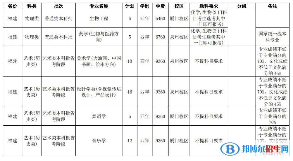 華僑大學(xué)開設(shè)哪些專業(yè)，華僑大學(xué)招生專業(yè)名單匯總-2023參考