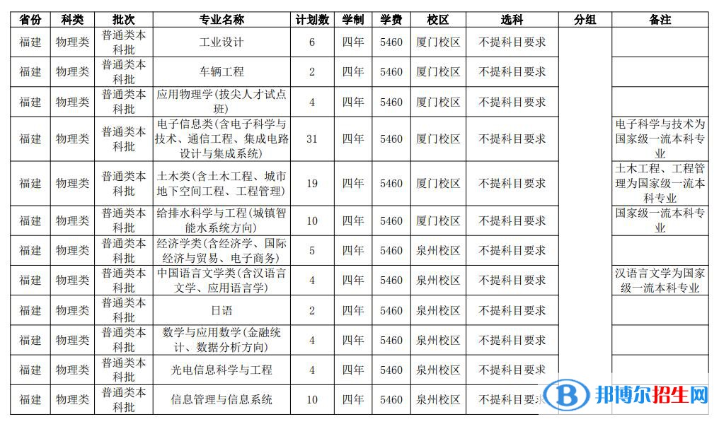 華僑大學(xué)開設(shè)哪些專業(yè)，華僑大學(xué)招生專業(yè)名單匯總-2023參考