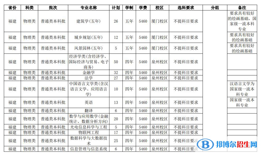 華僑大學(xué)開設(shè)哪些專業(yè)，華僑大學(xué)招生專業(yè)名單匯總-2023參考