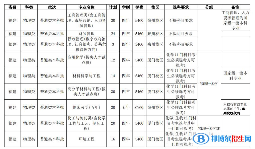 華僑大學(xué)開設(shè)哪些專業(yè)，華僑大學(xué)招生專業(yè)名單匯總-2023參考