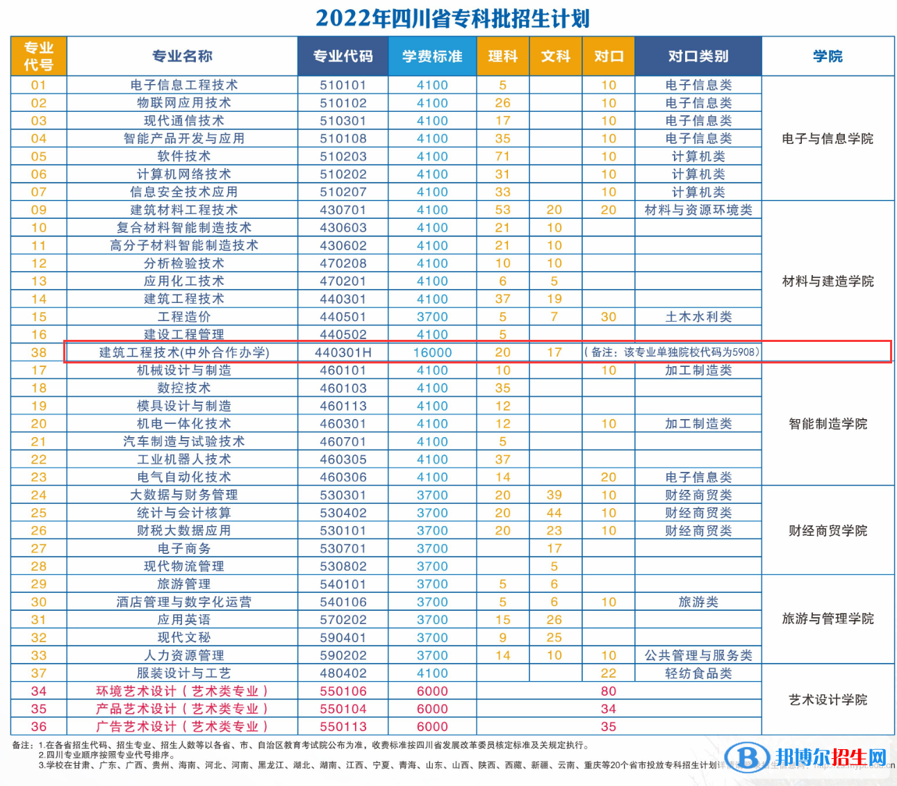 綿陽職業(yè)技術(shù)學院有哪些中外合作辦學專業(yè)?(附名單)