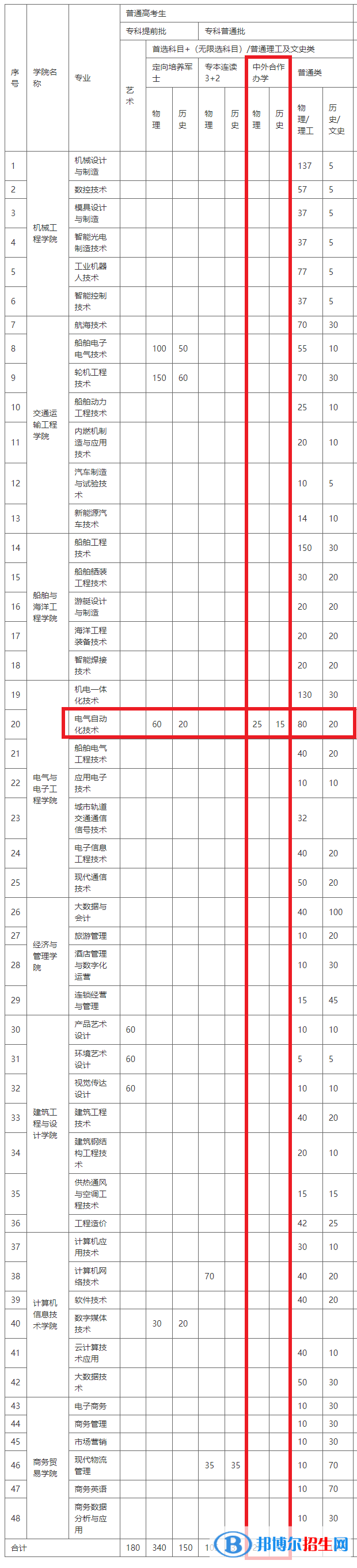武漢船舶職業(yè)技術(shù)學院有哪些中外合作辦學專業(yè)?(附名單)