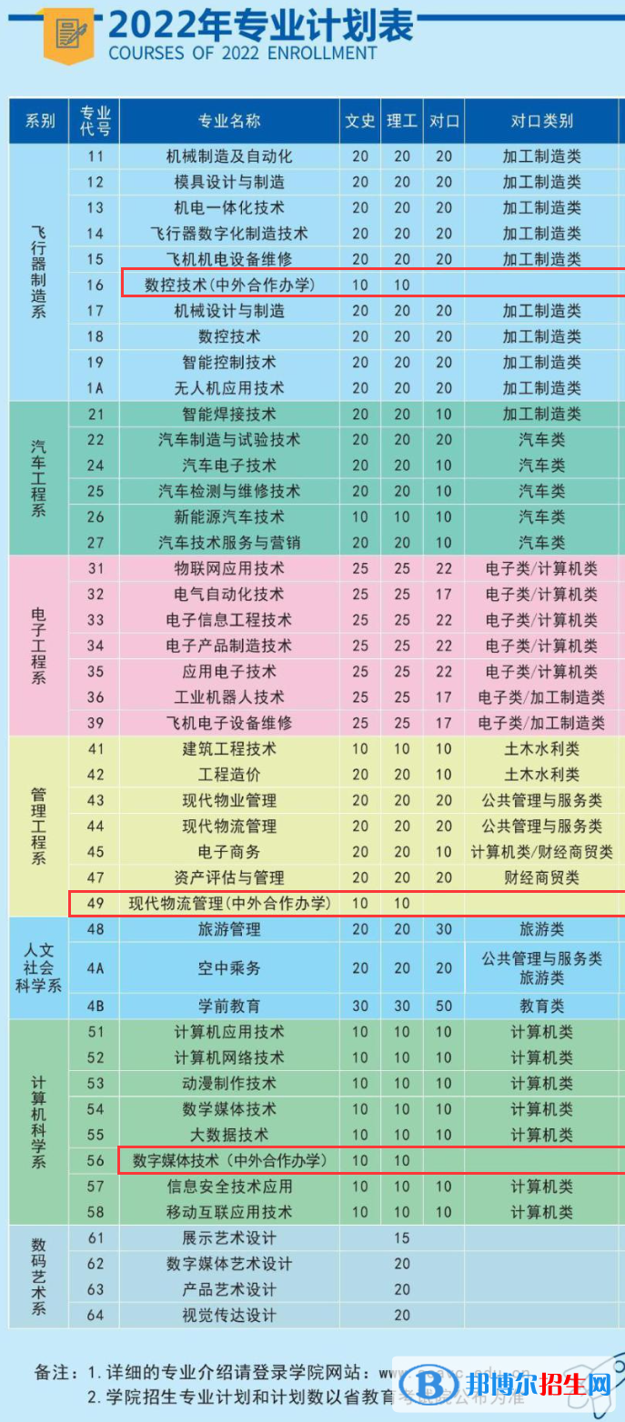四川航天職業(yè)技術學院有哪些中外合作辦學專業(yè)?(附名單)