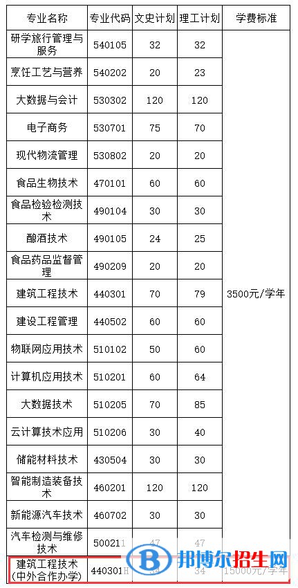 貴州輕工職業(yè)技術(shù)學院有哪些中外合作辦學專業(yè)?(附名單)