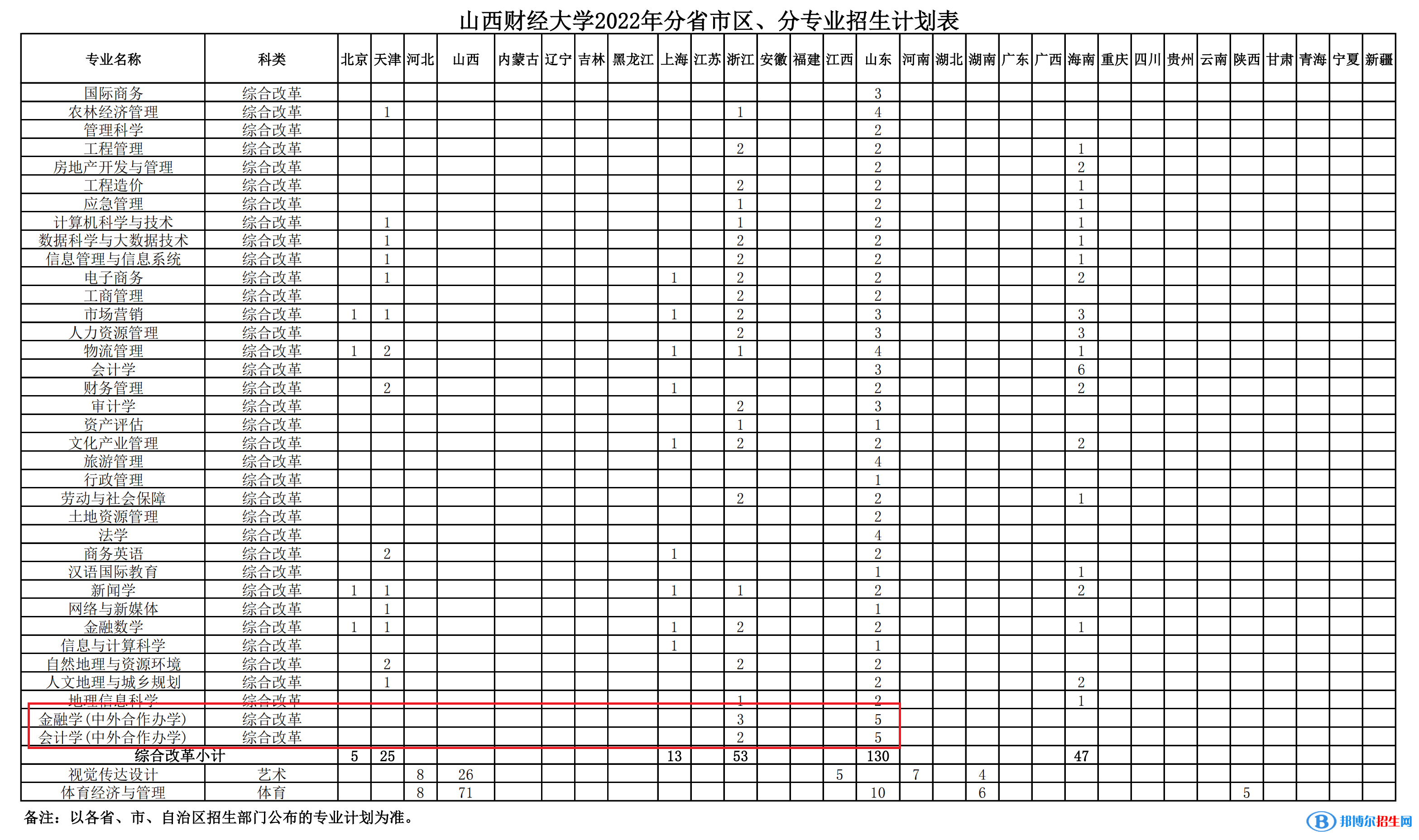 山西財經(jīng)大學(xué)有哪些中外合作辦學(xué)專業(yè)?(附名單)