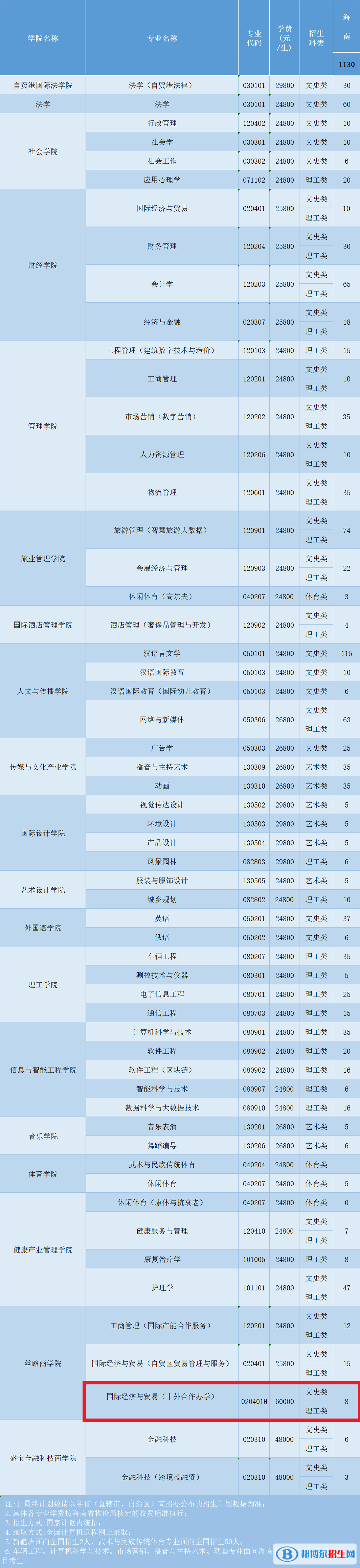 三亞學(xué)院有哪些中外合作辦學(xué)專業(yè)?(附名單)