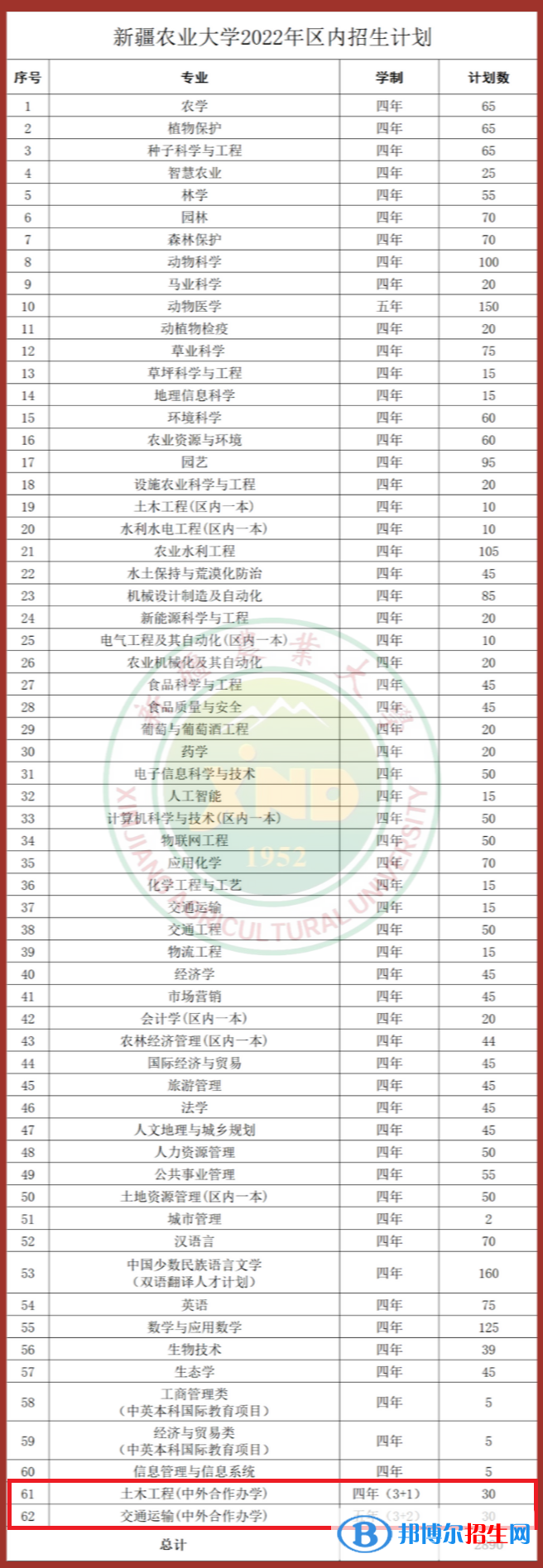 新疆農(nóng)業(yè)大學(xué)有哪些中外合作辦學(xué)專業(yè)?(附名單)