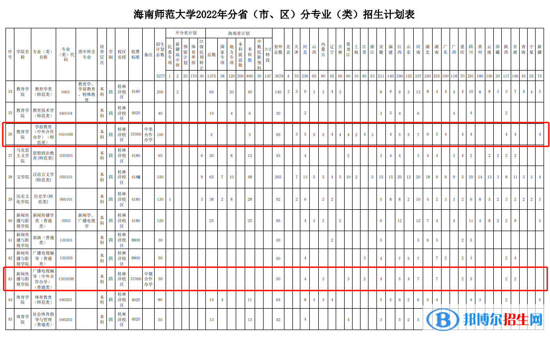 海南師范大學有哪些中外合作辦學專業(yè)?(附名單)