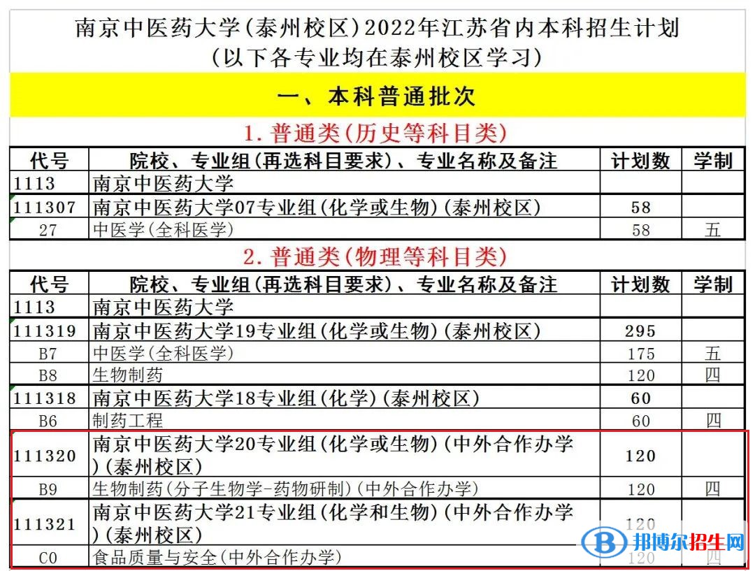 南京中醫(yī)藥大學有哪些中外合作辦學專業(yè)?(附名單)
