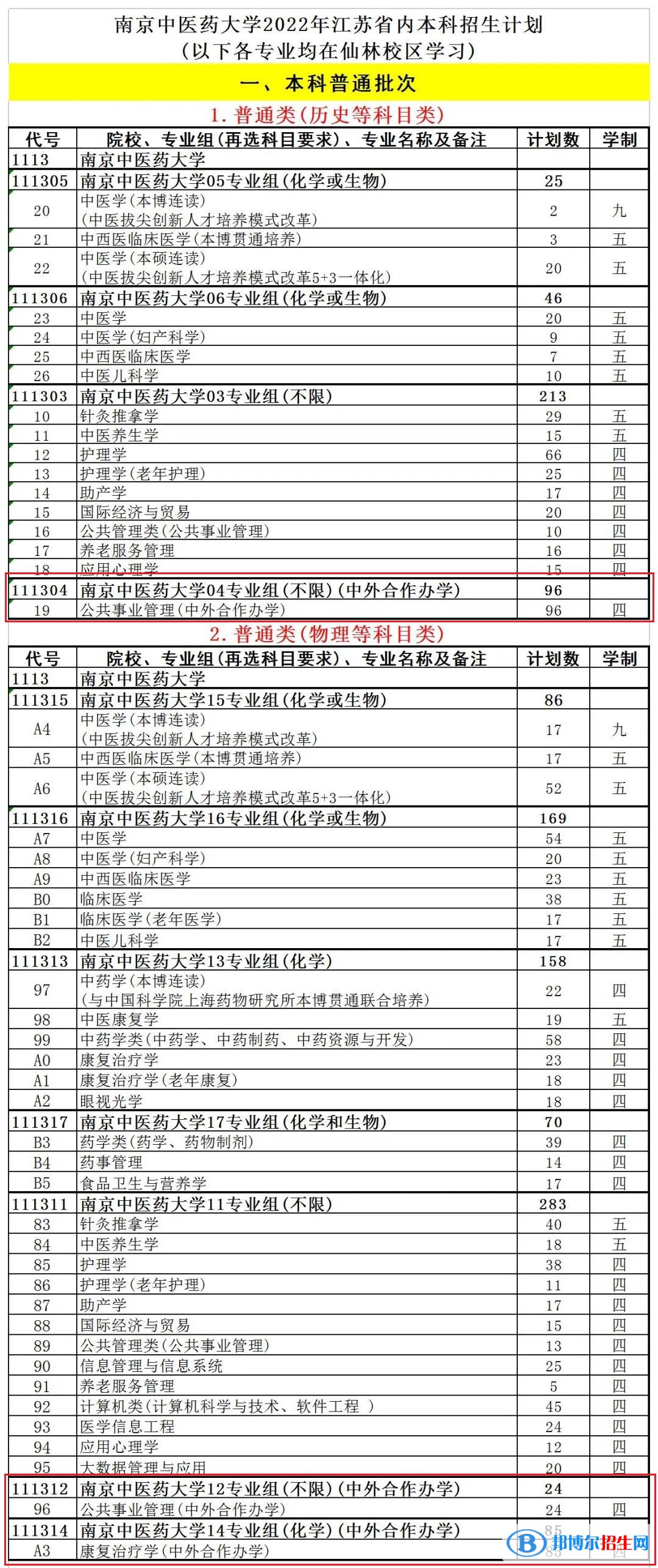 南京中醫(yī)藥大學有哪些中外合作辦學專業(yè)?(附名單)