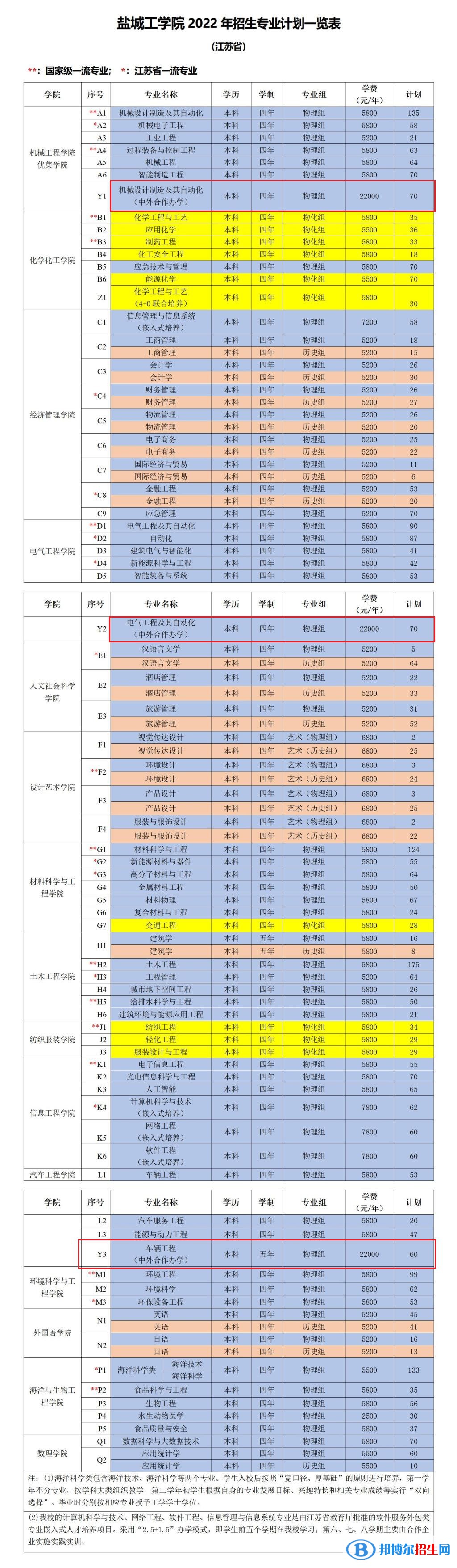 鹽城工學院有哪些中外合作辦學專業(yè)?(附名單)