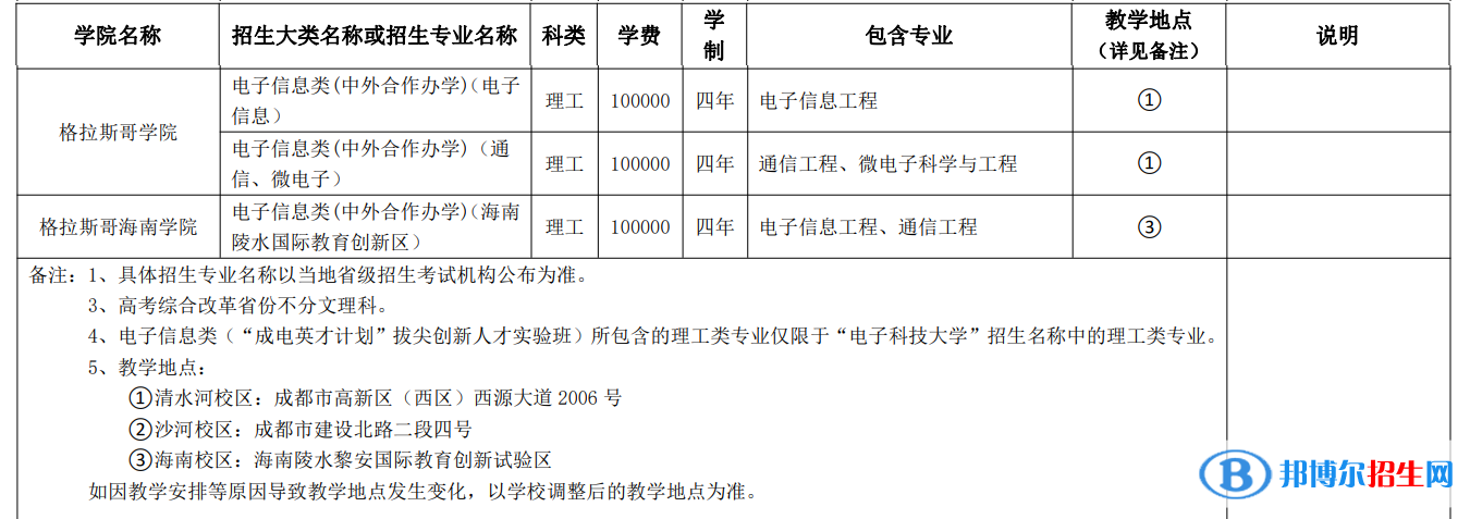電子科技大學有哪些中外合作辦學專業(yè)?(附名單)