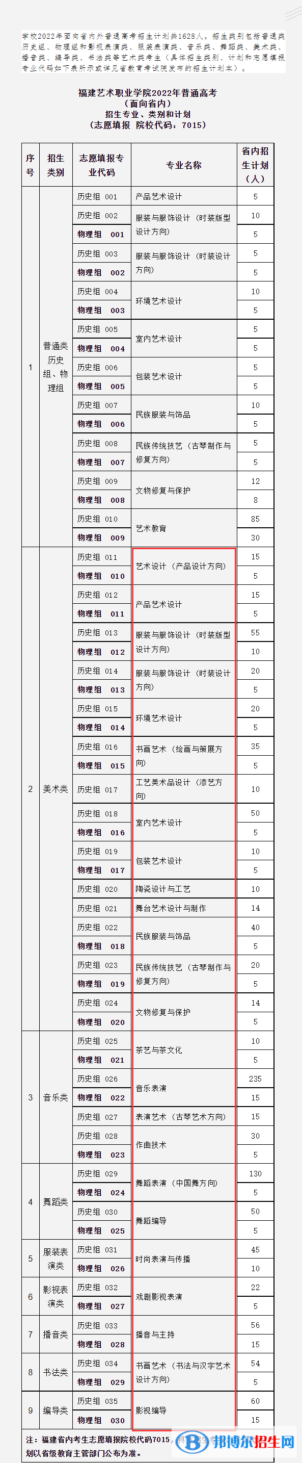 福建藝術(shù)職業(yè)學(xué)院藝術(shù)類專業(yè)有哪些？