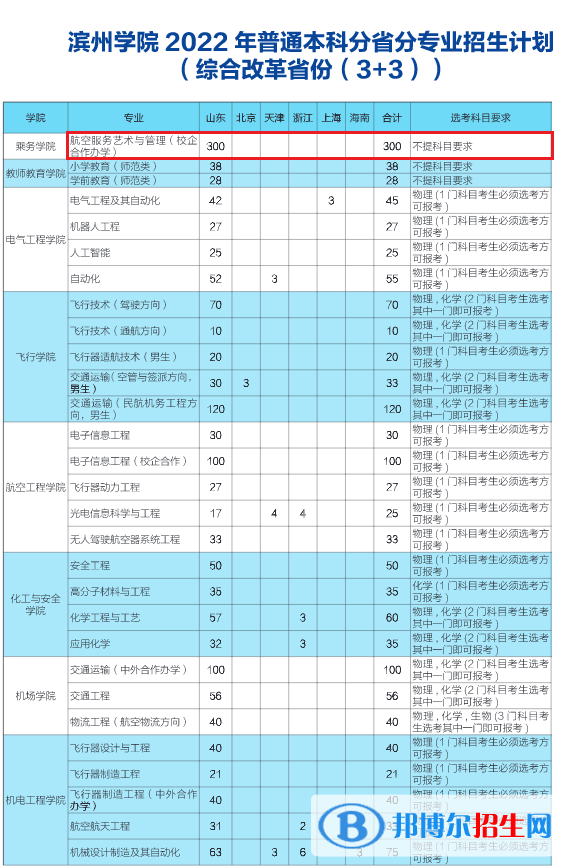 濱州學(xué)院藝術(shù)類專業(yè)有哪些？