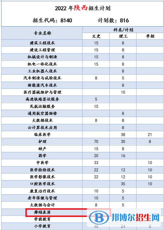 商洛職業(yè)技術(shù)學(xué)院藝術(shù)類專業(yè)有哪些？
