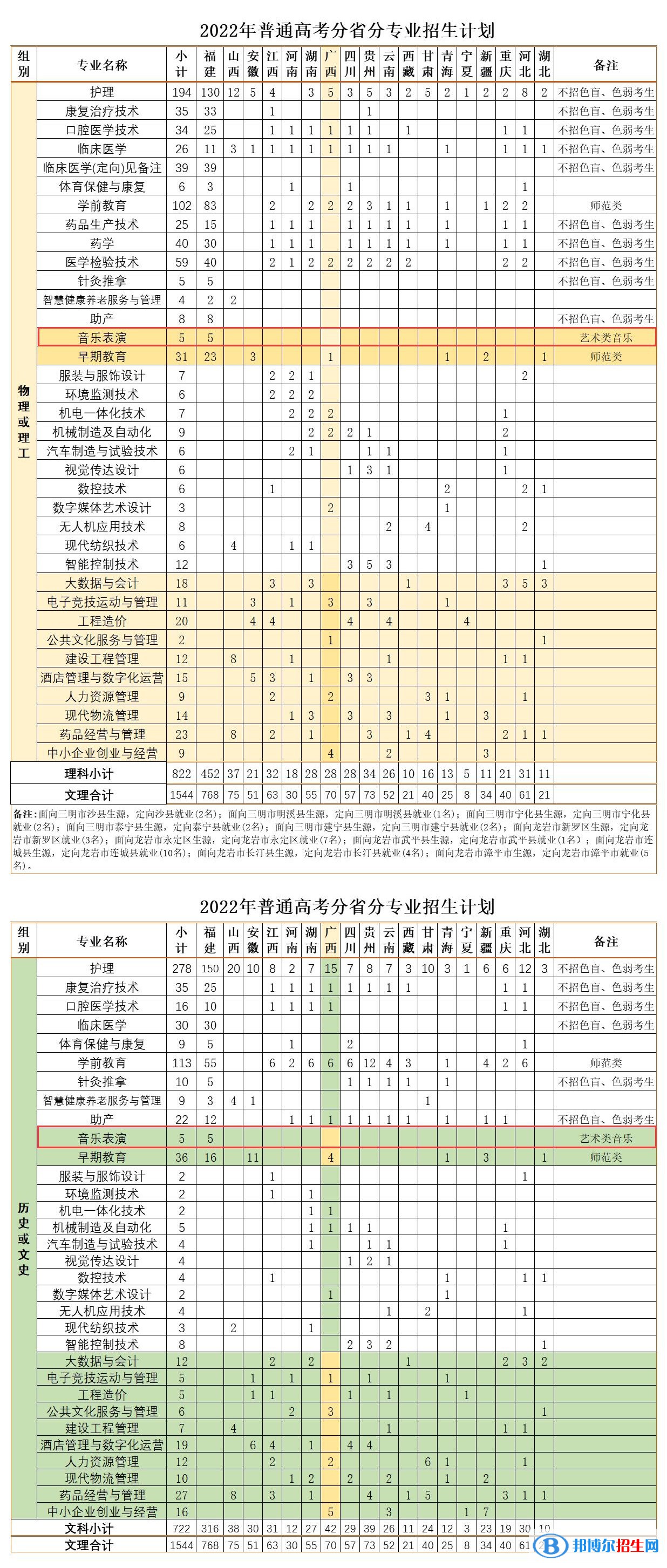 三明醫(yī)學(xué)科技職業(yè)學(xué)院藝術(shù)類專業(yè)有哪些？