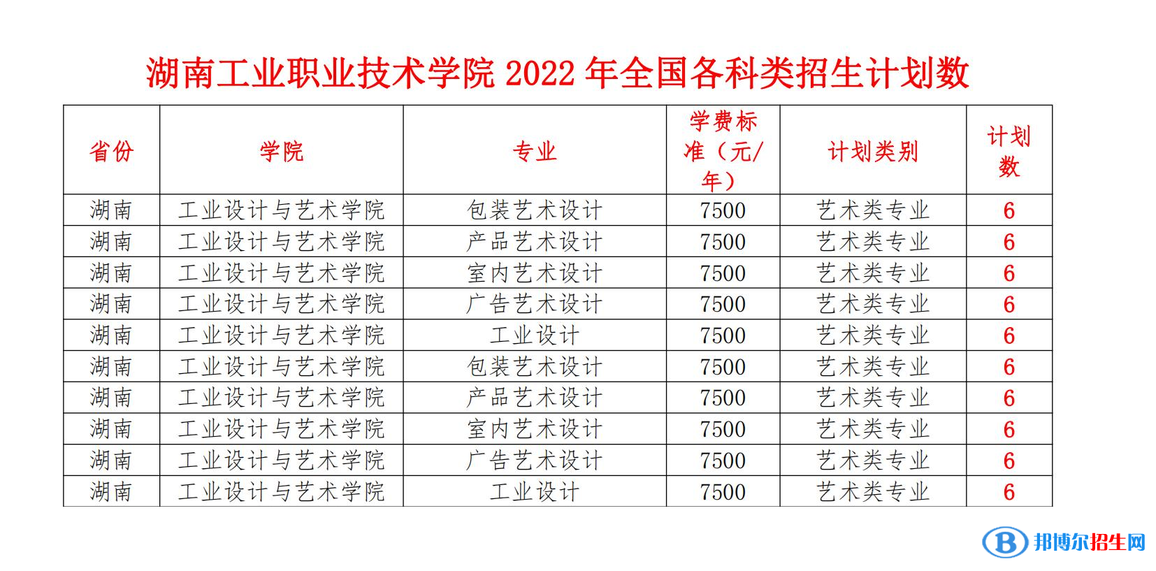 湖南工業(yè)職業(yè)技術(shù)學(xué)院藝術(shù)類專業(yè)有哪些？