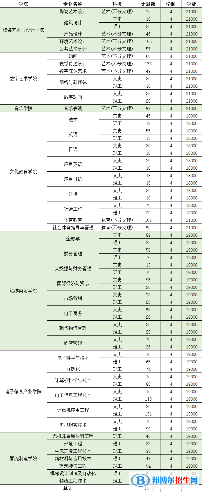 景德鎮(zhèn)藝術職業(yè)大學藝術類專業(yè)有哪些？