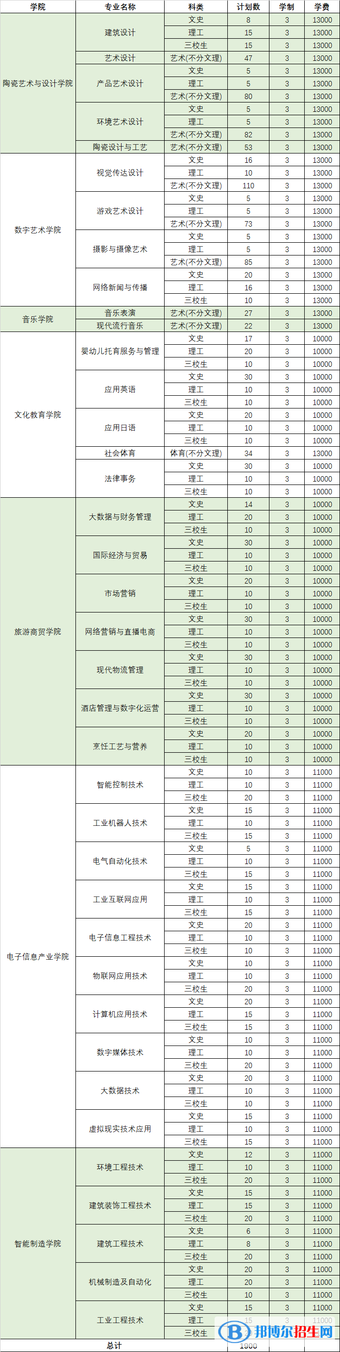 景德鎮(zhèn)藝術職業(yè)大學藝術類專業(yè)有哪些？