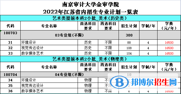 南京審計(jì)大學(xué)金審學(xué)院藝術(shù)類專業(yè)有哪些？