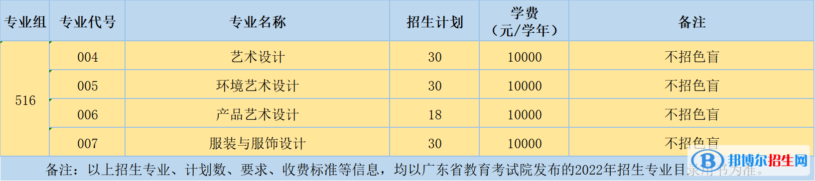 廣州科技貿(mào)易職業(yè)學(xué)院藝術(shù)類專業(yè)有哪些？