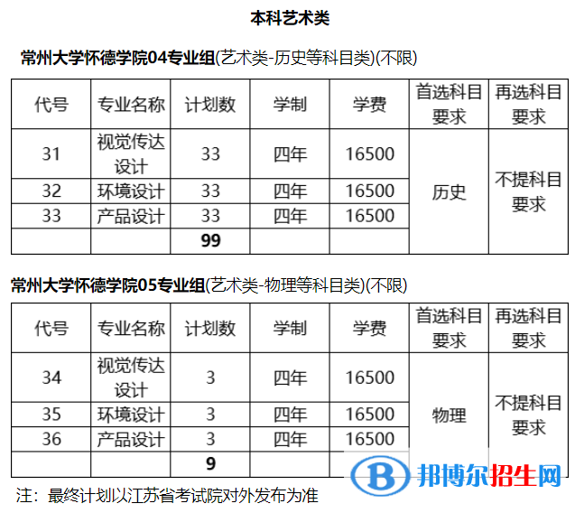 常州大學(xué)懷德學(xué)院藝術(shù)類專業(yè)有哪些？