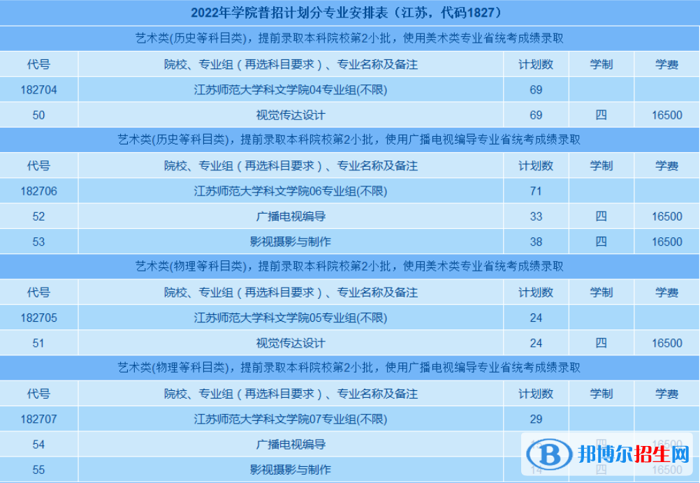 江蘇師范大學科文學院藝術類專業(yè)有哪些？