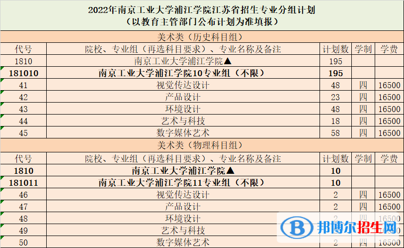 南京工業(yè)大學(xué)浦江學(xué)院藝術(shù)類專業(yè)有哪些？