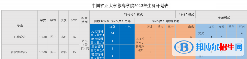 中國(guó)礦業(yè)大學(xué)徐海學(xué)院藝術(shù)類專業(yè)有哪些？