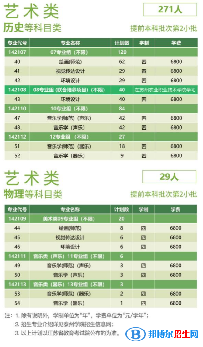 泰州學(xué)院藝術(shù)類專業(yè)有哪些？