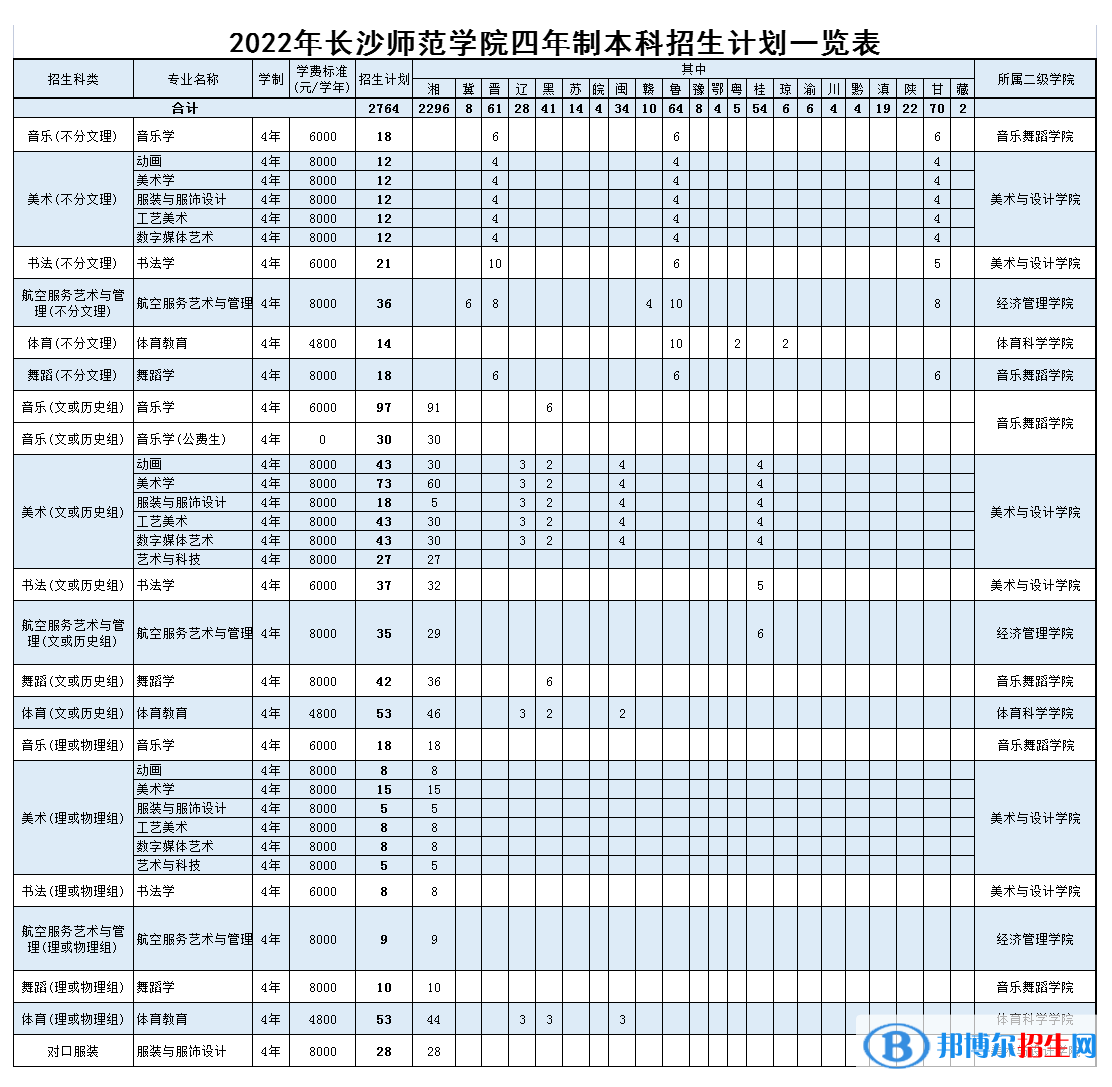 長沙師范學院藝術類專業(yè)有哪些？