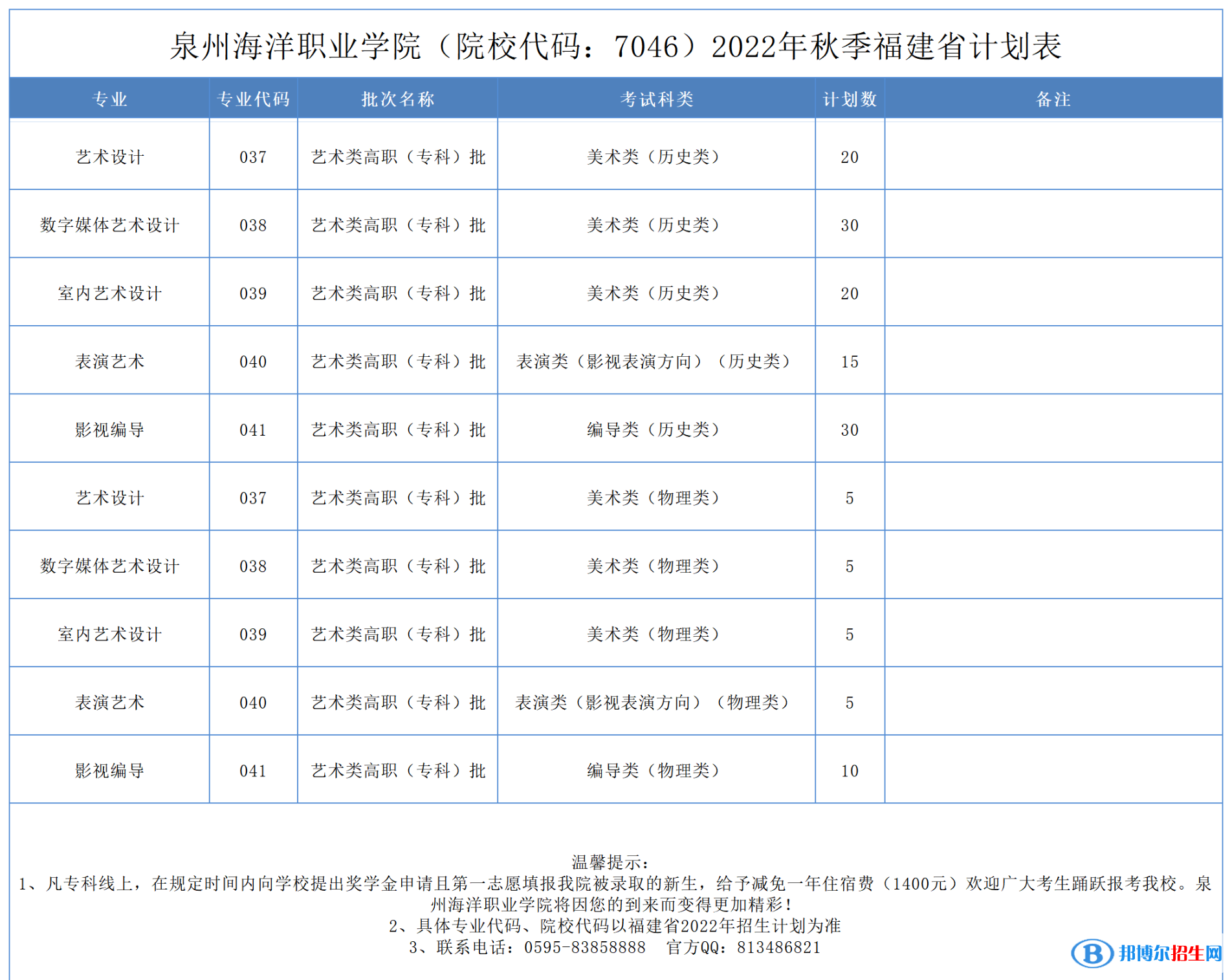 泉州海洋職業(yè)學(xué)院藝術(shù)類專業(yè)有哪些？