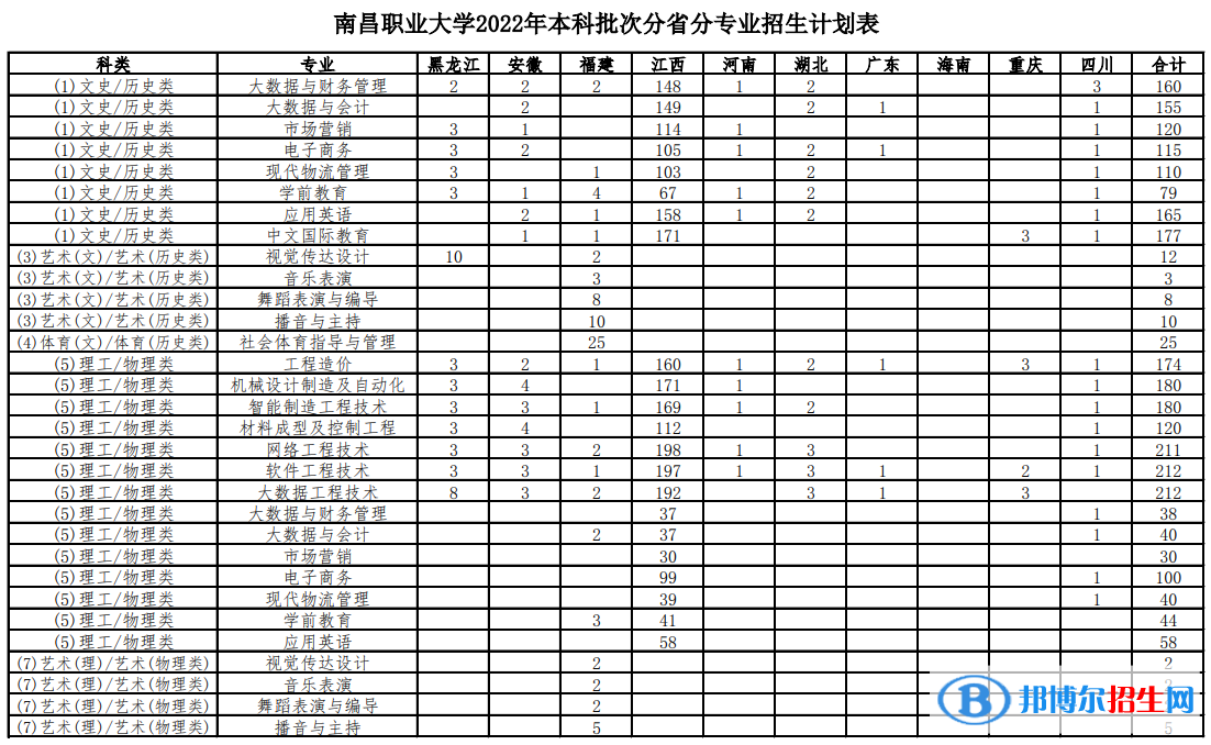 南昌職業(yè)大學藝術(shù)類專業(yè)有哪些？