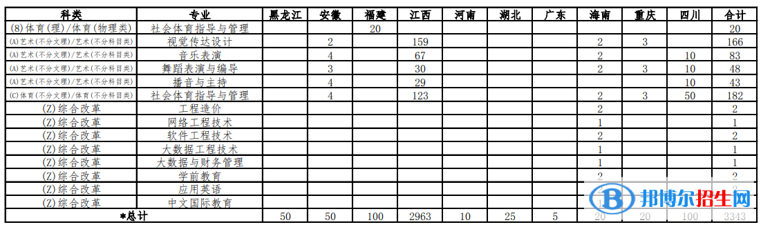 南昌職業(yè)大學藝術(shù)類專業(yè)有哪些？