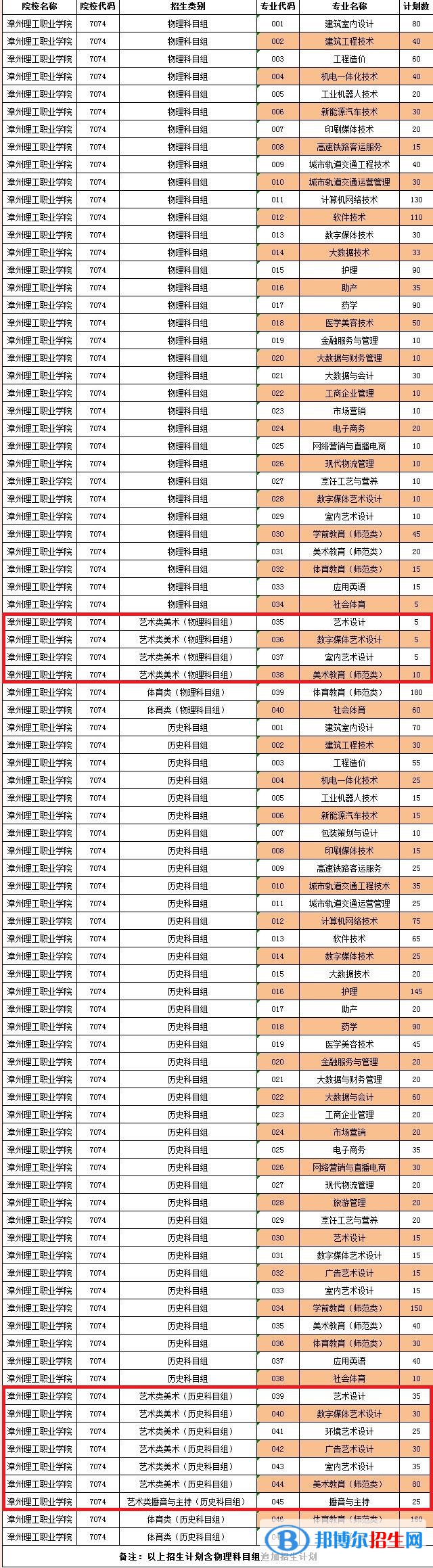漳州理工職業(yè)學院藝術類專業(yè)有哪些？