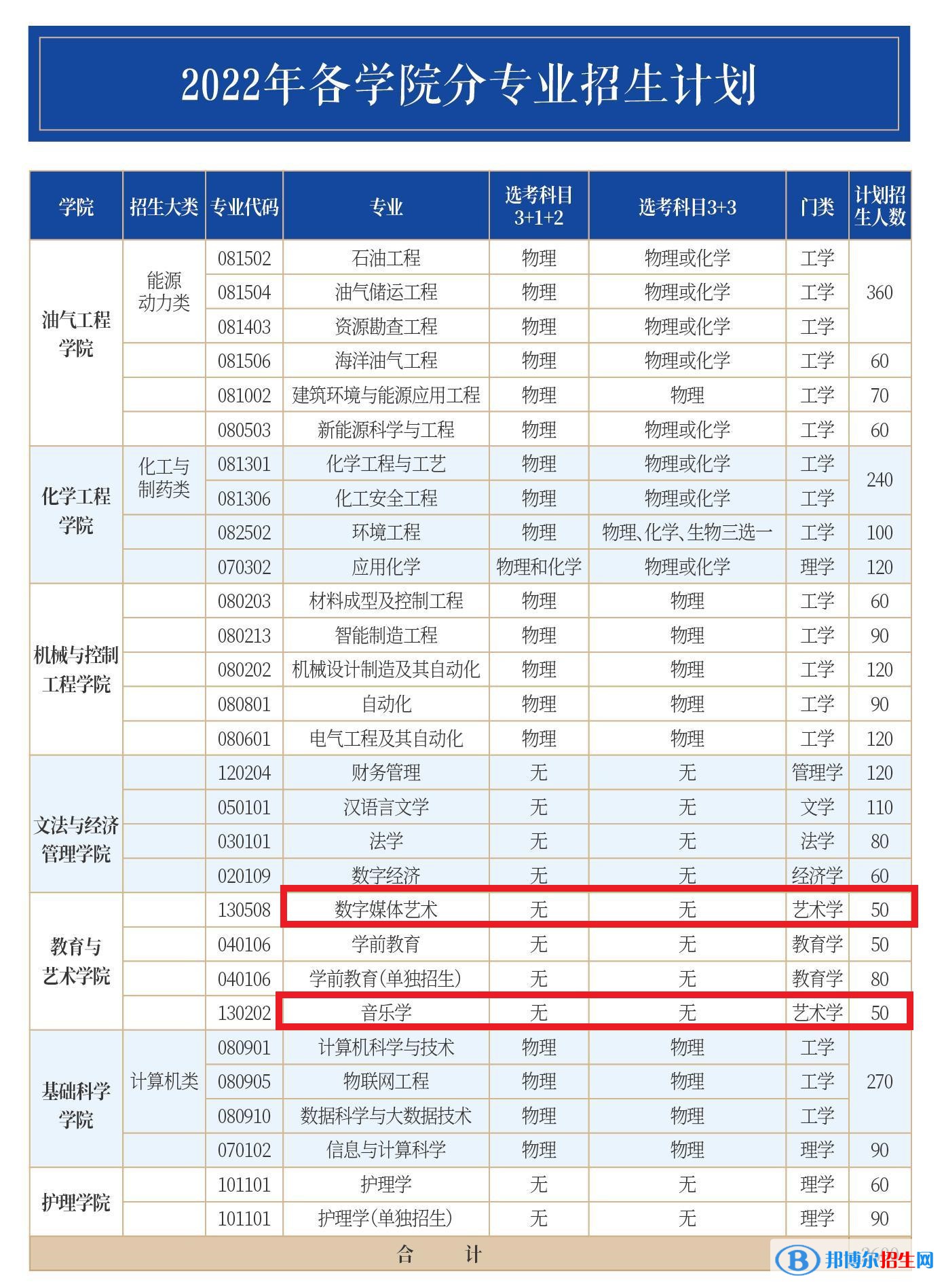 山東石油化工學(xué)院藝術(shù)類專業(yè)有哪些？