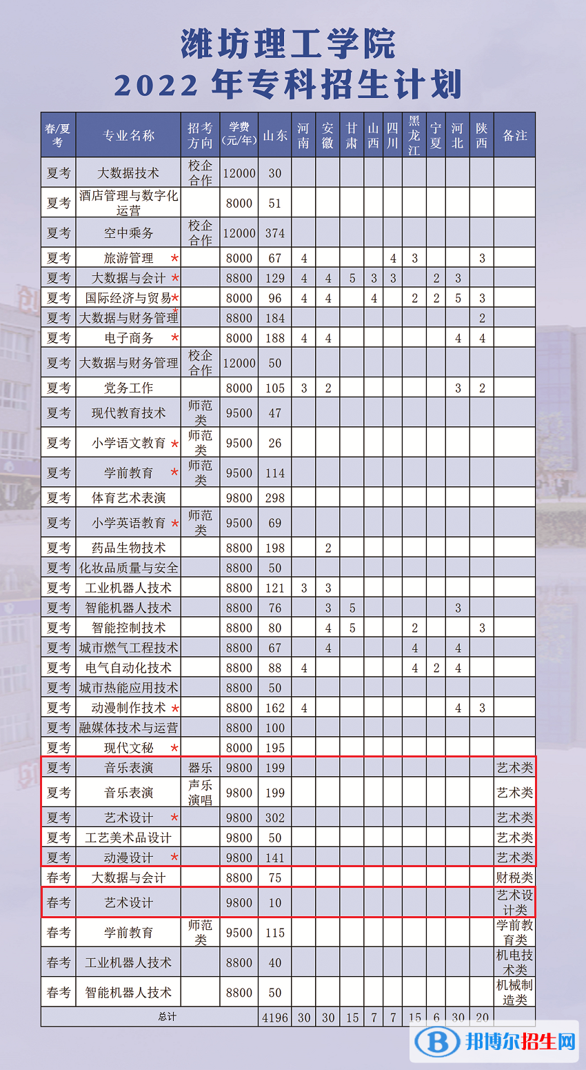 濰坊理工學(xué)院藝術(shù)類專業(yè)有哪些？