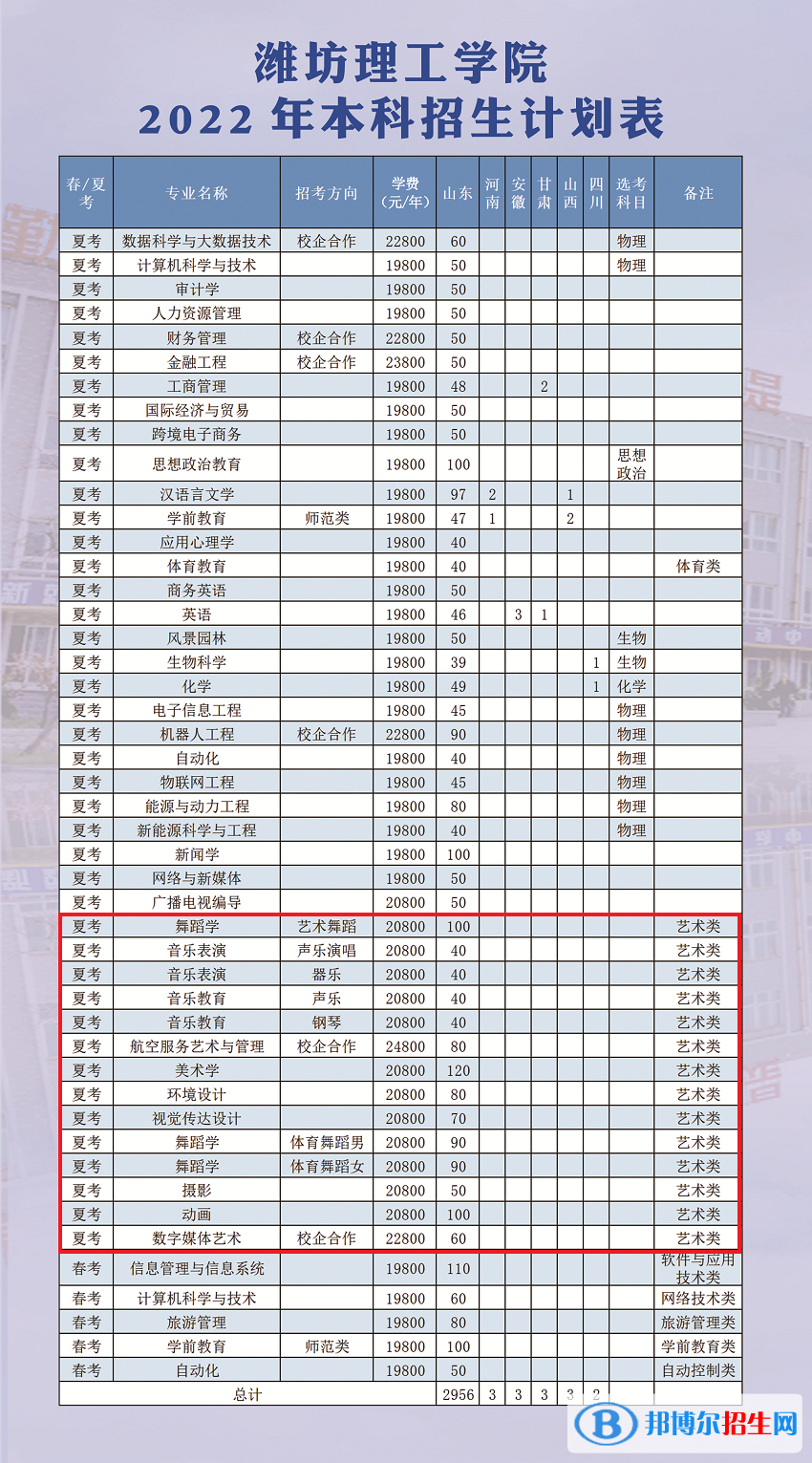 濰坊理工學(xué)院藝術(shù)類專業(yè)有哪些？