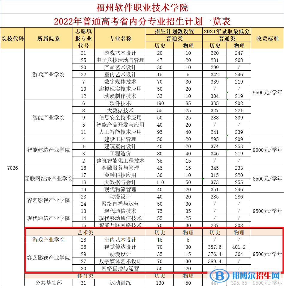福州軟件職業(yè)技術(shù)學(xué)院藝術(shù)類專業(yè)有哪些？