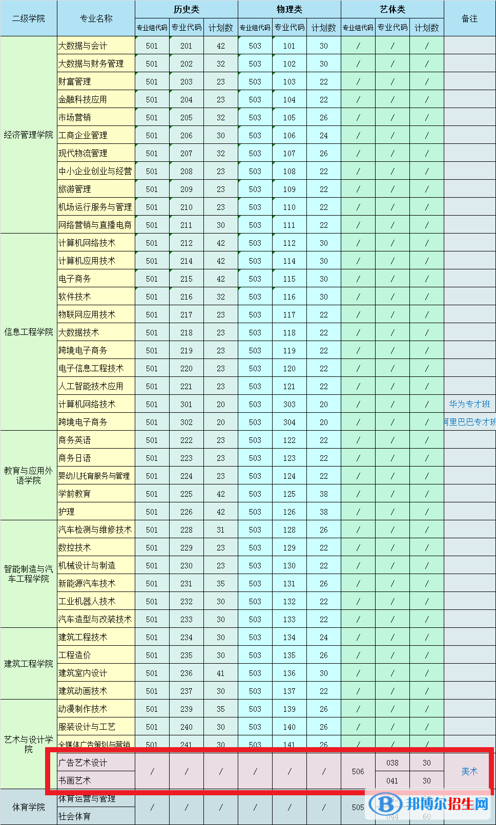 惠州經(jīng)濟(jì)職業(yè)技術(shù)學(xué)院藝術(shù)類專業(yè)有哪些？