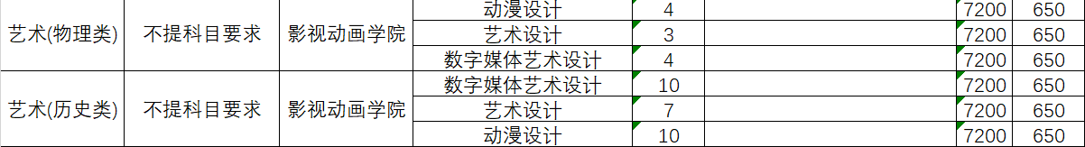 廈門城市職業(yè)學(xué)院藝術(shù)類專業(yè)有哪些？
