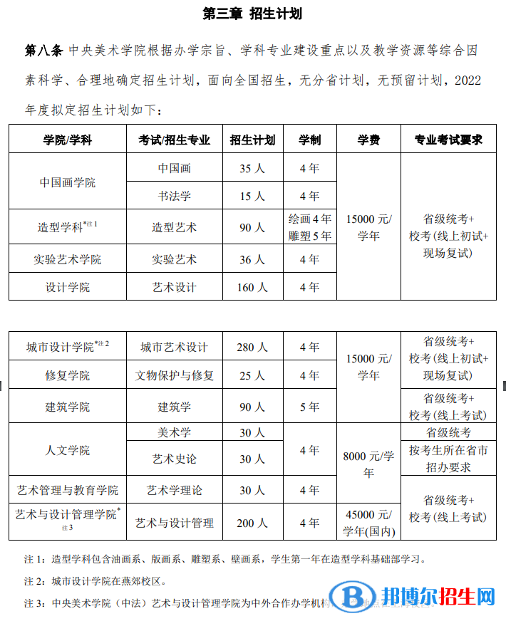 2022年中央美術(shù)學(xué)院藝術(shù)類專業(yè)有哪些？